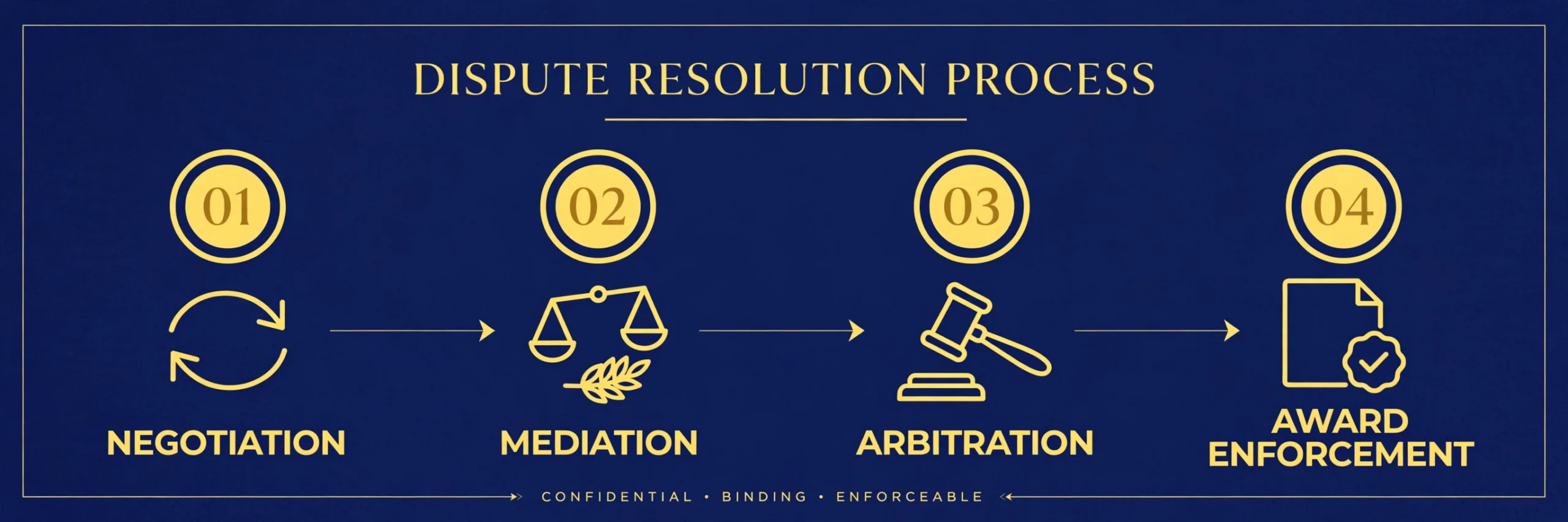 Infographic: negotiation, mediation, arbitration, award enforcement in navy and gold